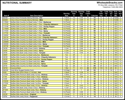 WholesaleSnacks.com Nutritional Summary